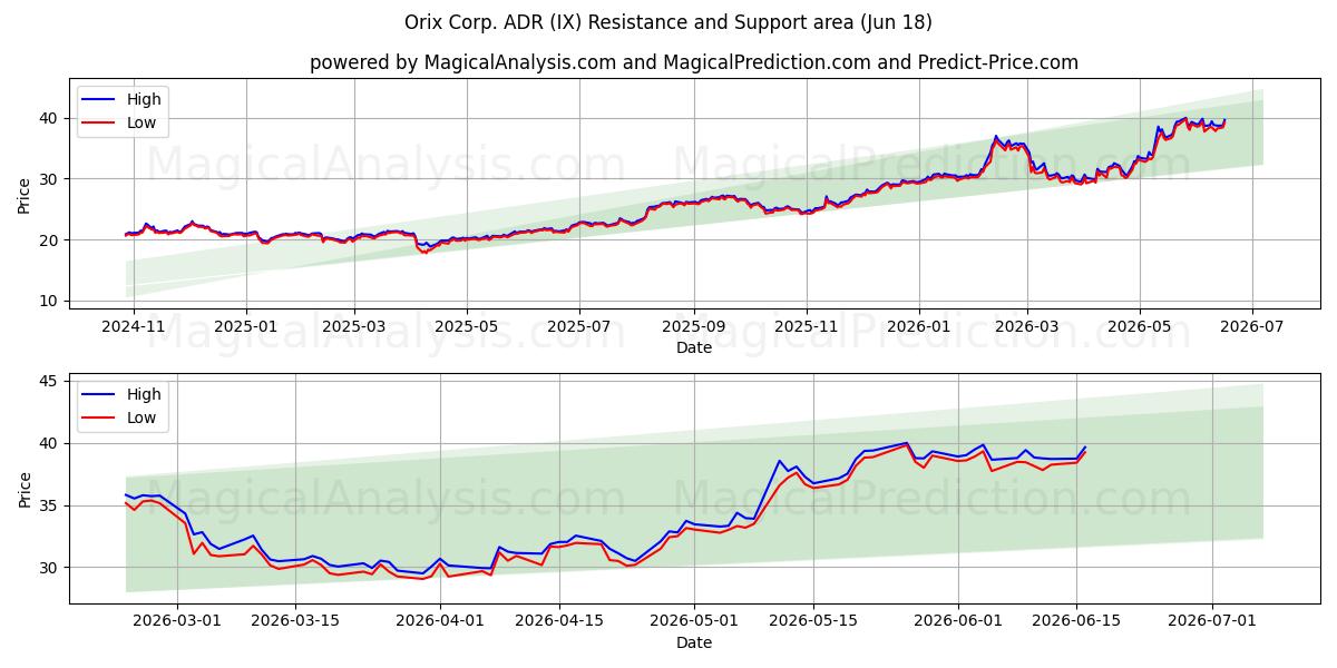  Orix Corp. ADR (IX) Support and Resistance area (17 Jun) 