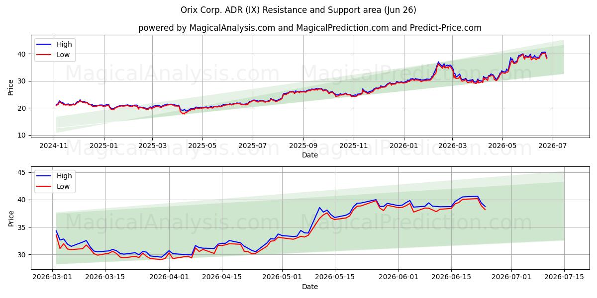  Orix Corp. ADR (IX) Support and Resistance area (25 Jun) 