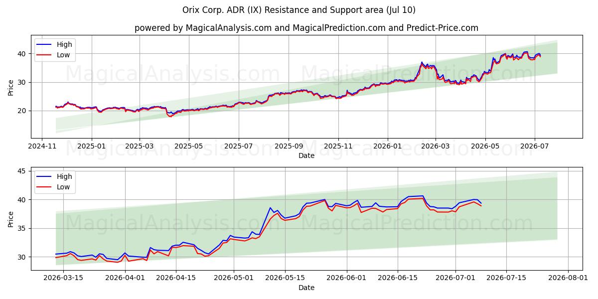  Orix Corp. ADR (IX) Support and Resistance area (09 Jul) 