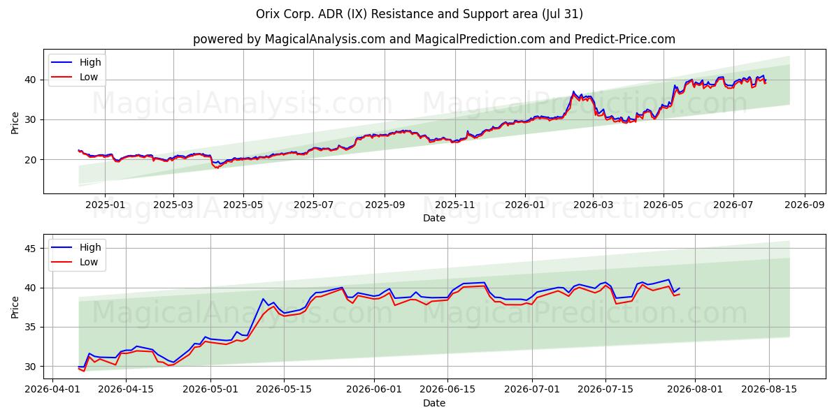  Orix Corp. ADR (IX) Support and Resistance area (30 Jul) 