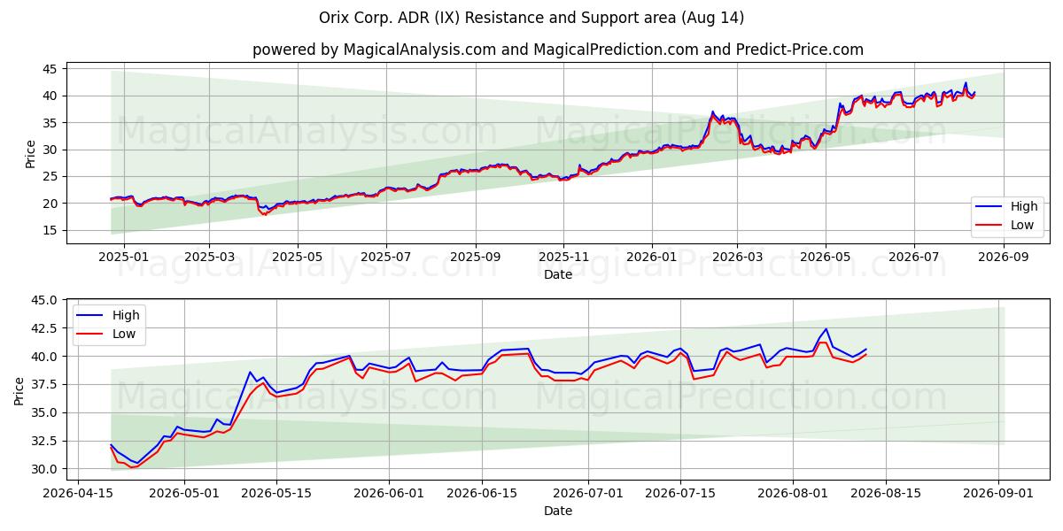  Orix Corp. ADR (IX) Support and Resistance area (13 Aug) 
