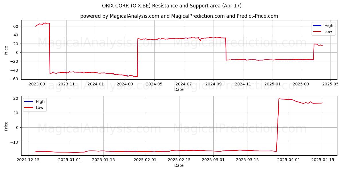  ORIX CORP. (OIX.BE) Support and Resistance area (17 Apr) 