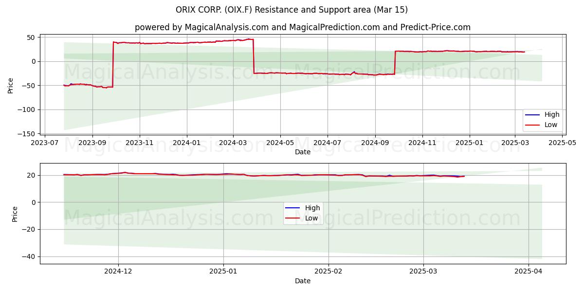  ORIX CORP. (OIX.F) Support and Resistance area (15 Mar) 