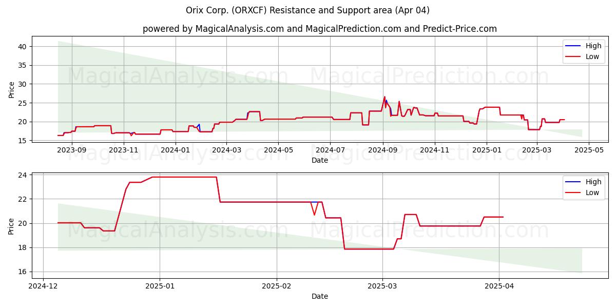  Orix Corp. (ORXCF) Support and Resistance area (04 Apr) 