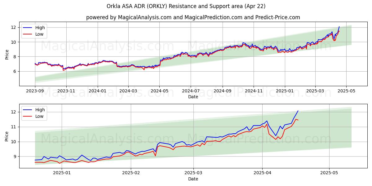  Orkla ASA ADR (ORKLY) Support and Resistance area (22 Apr) 
