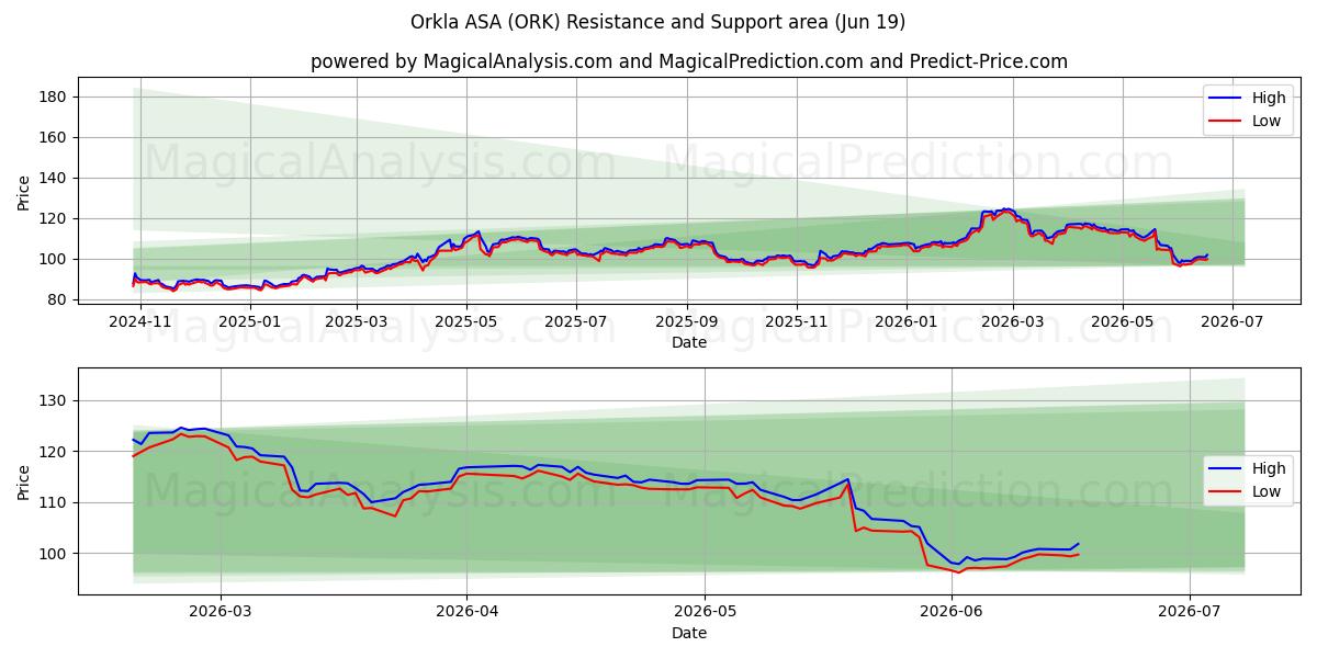  Orkla ASA (ORK) Support and Resistance area (17 Jun) 