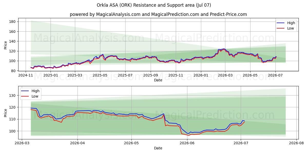  Orkla ASA (ORK) Support and Resistance area (06 Jul) 