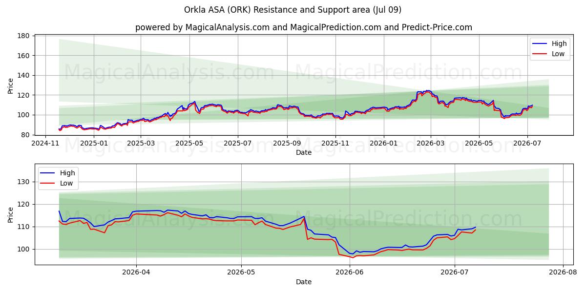  Orkla ASA (ORK) Support and Resistance area (08 Jul) 