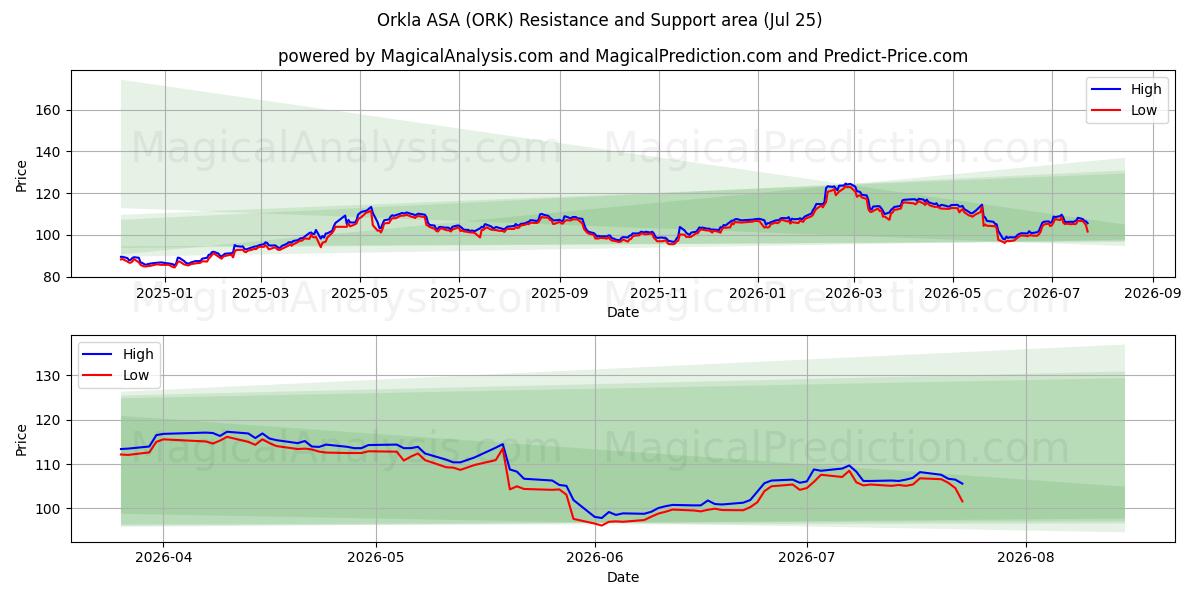  Orkla ASA (ORK) Support and Resistance area (24 Jul) 