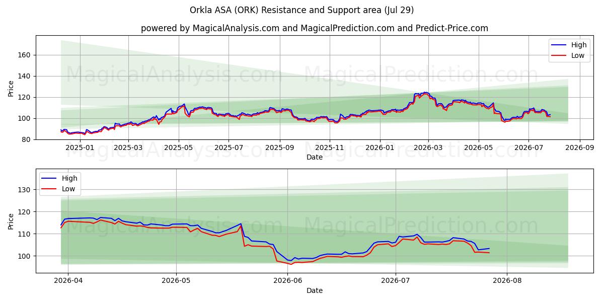  Orkla ASA (ORK) Support and Resistance area (28 Jul) 