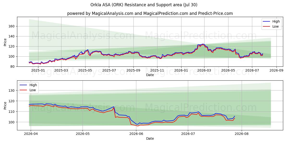 Orkla ASA (ORK) Support and Resistance area (29 Jul) 