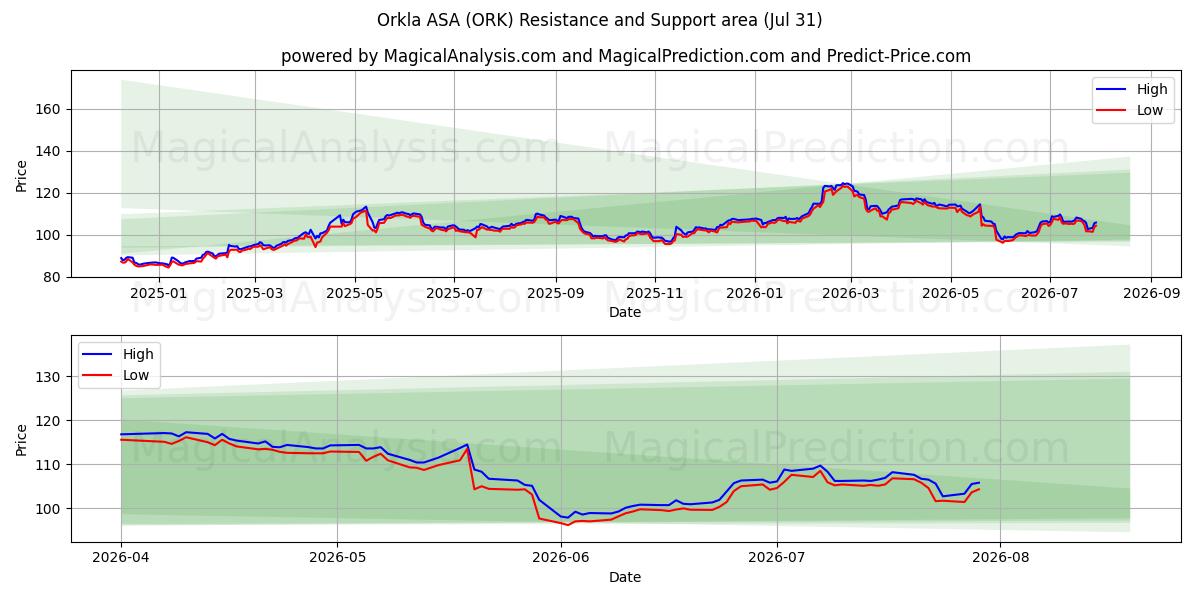  Orkla ASA (ORK) Support and Resistance area (30 Jul) 