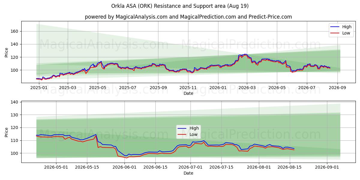  Orkla ASA (ORK) Support and Resistance area (14 Aug) 