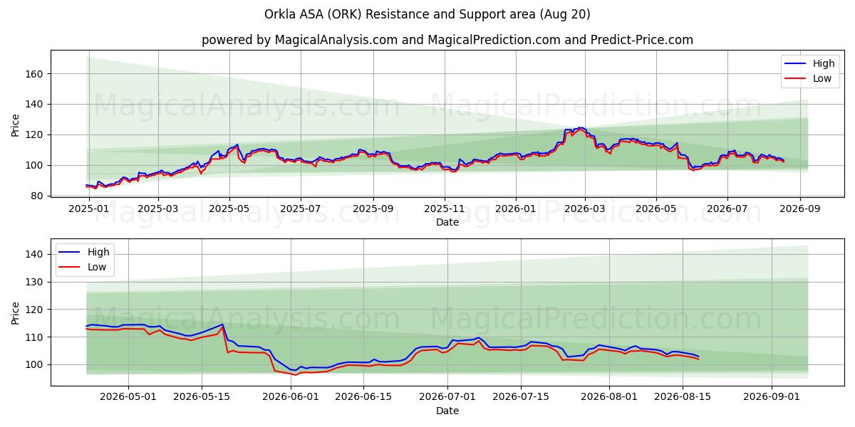  Orkla ASA (ORK) Support and Resistance area (18 Aug) 