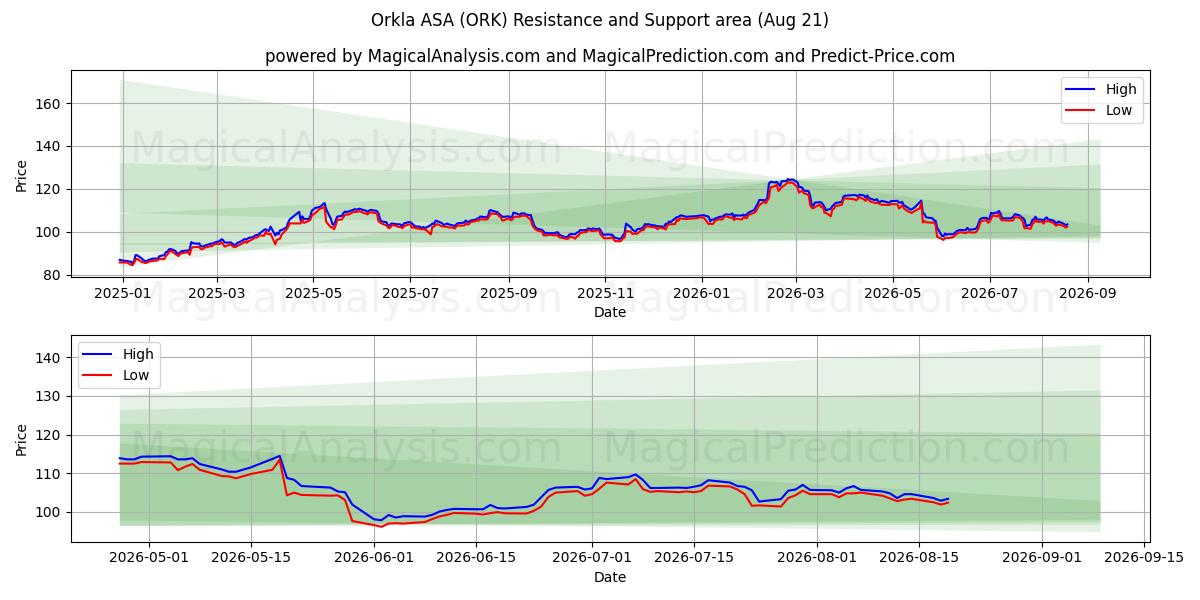  Orkla ASA (ORK) Support and Resistance area (20 Aug) 