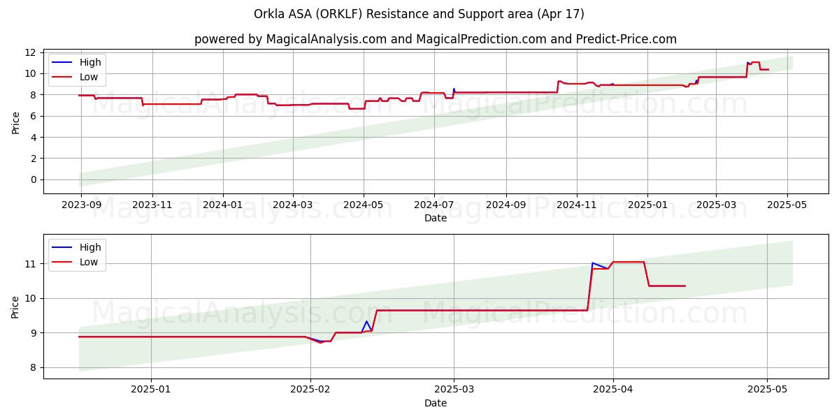  Orkla ASA (ORKLF) Support and Resistance area (17 Apr) 