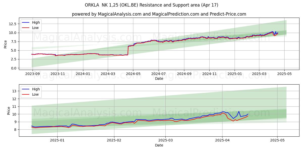  ORKLA  NK 1,25 (OKL.BE) Support and Resistance area (17 Apr) 