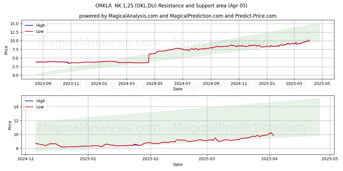  ORKLA  NK 1,25 (OKL.DU) Support and Resistance area (05 Apr) 