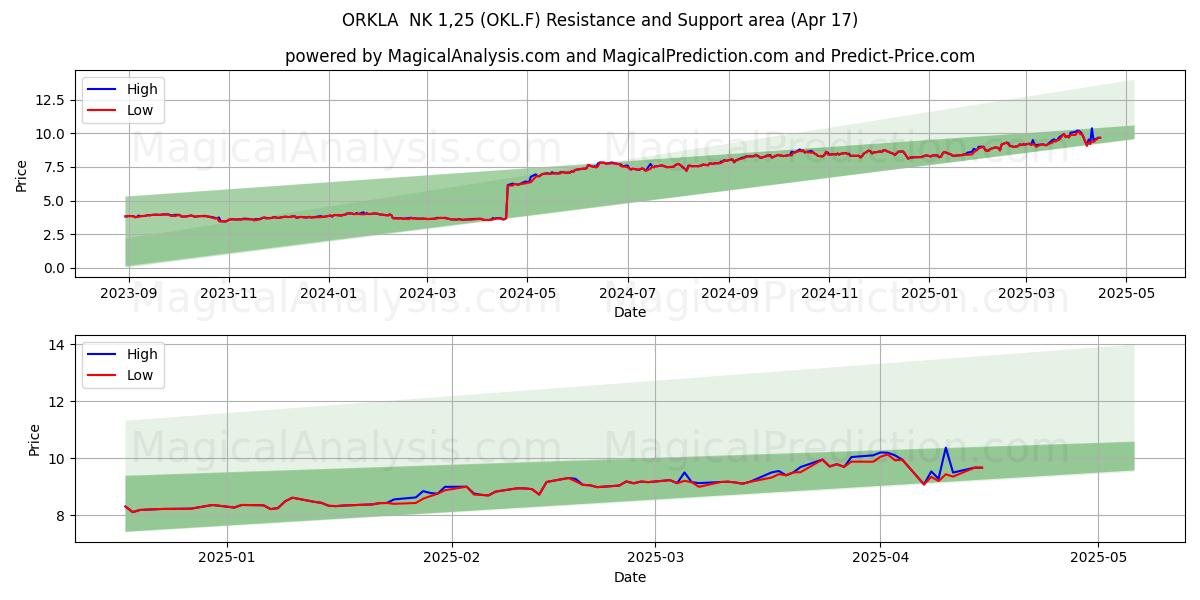  ORKLA  NK 1,25 (OKL.F) Support and Resistance area (17 Apr) 
