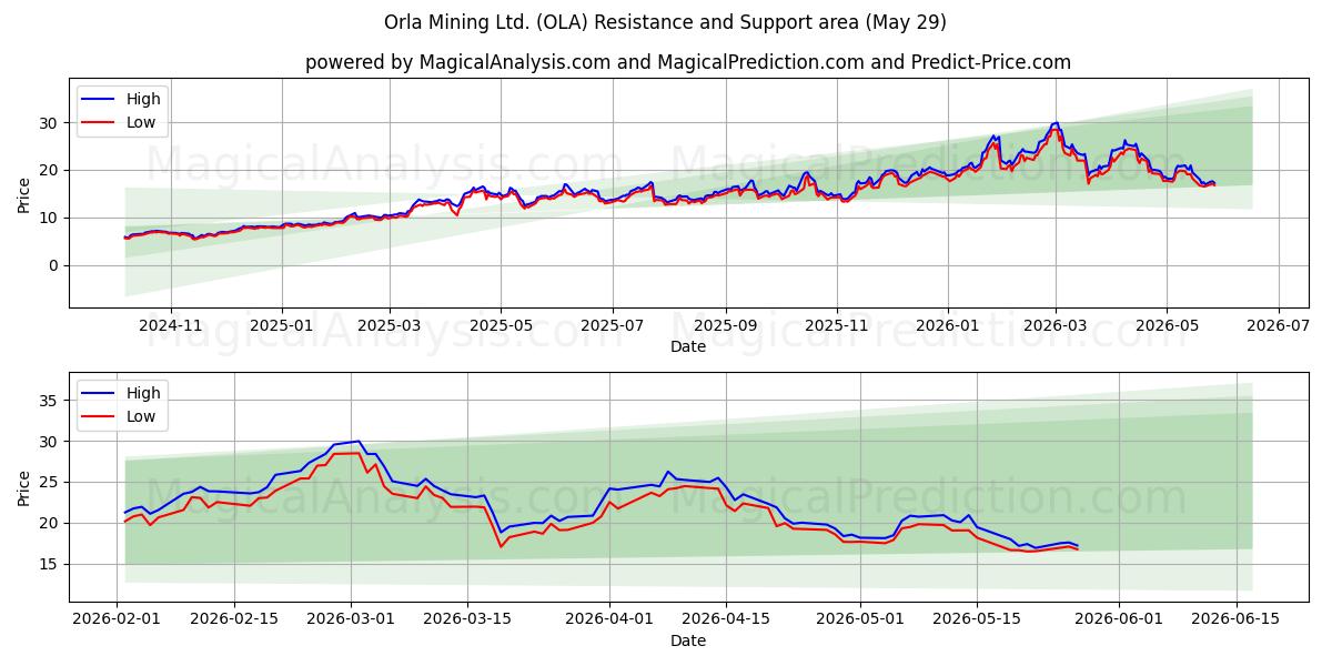 Orla Mining Ltd. (OLA) Support and Resistance area (28 May) 