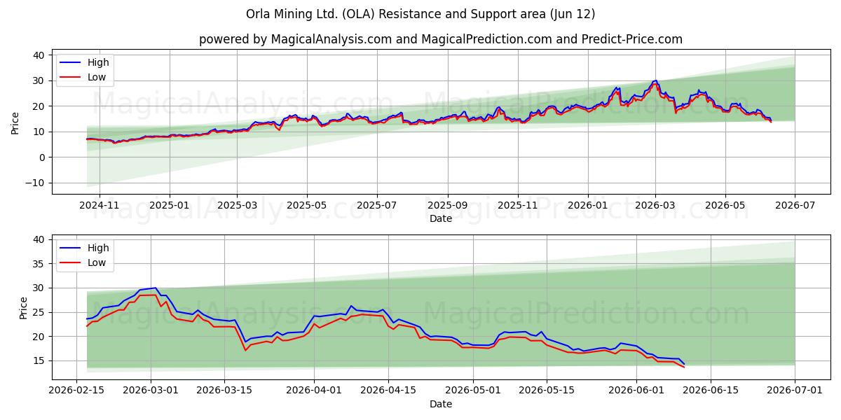  Orla Mining Ltd. (OLA) Support and Resistance area (11 Jun) 