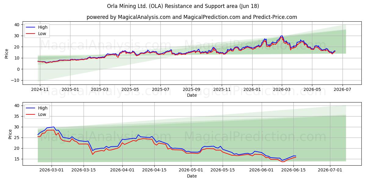  Orla Mining Ltd. (OLA) Support and Resistance area (17 Jun) 