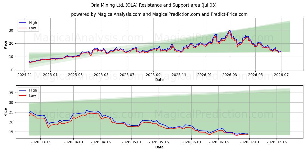  Orla Mining Ltd. (OLA) Support and Resistance area (02 Jul) 