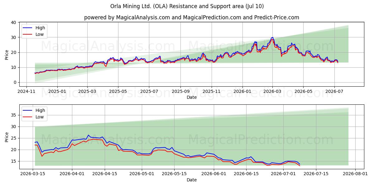  Orla Mining Ltd. (OLA) Support and Resistance area (09 Jul) 