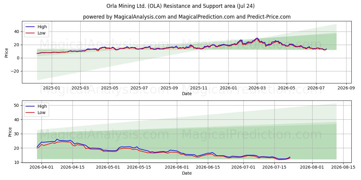  Orla Mining Ltd. (OLA) Support and Resistance area (23 Jul) 