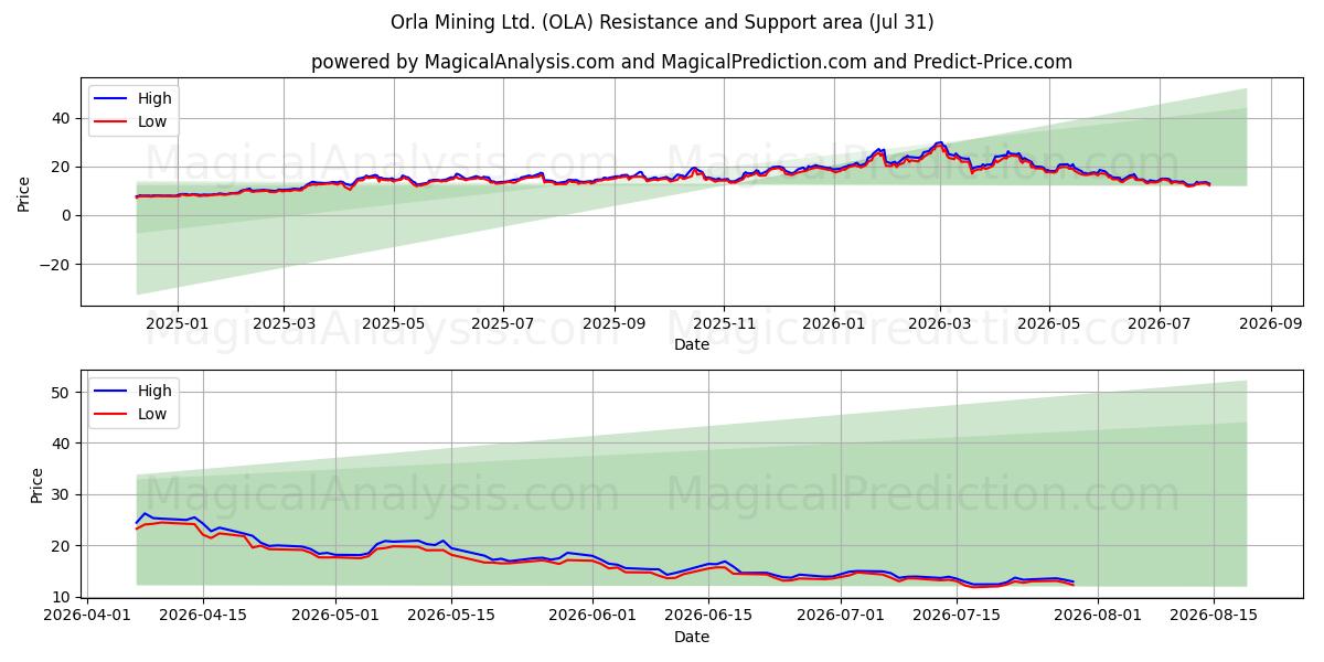  Orla Mining Ltd. (OLA) Support and Resistance area (30 Jul) 
