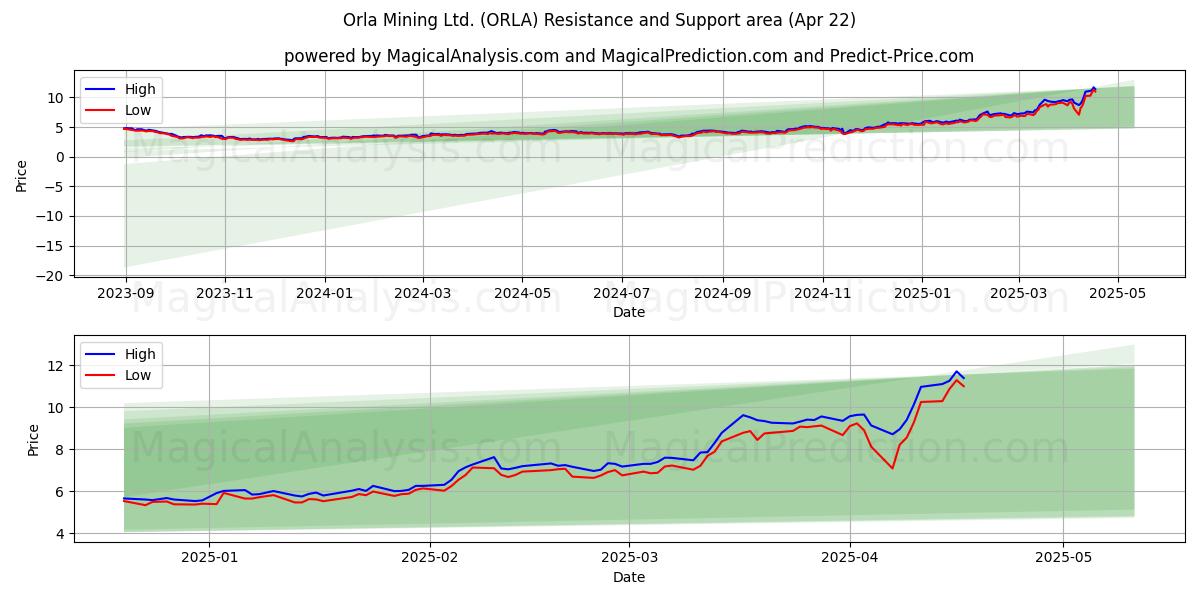  Orla Mining Ltd. (ORLA) Support and Resistance area (22 Apr) 