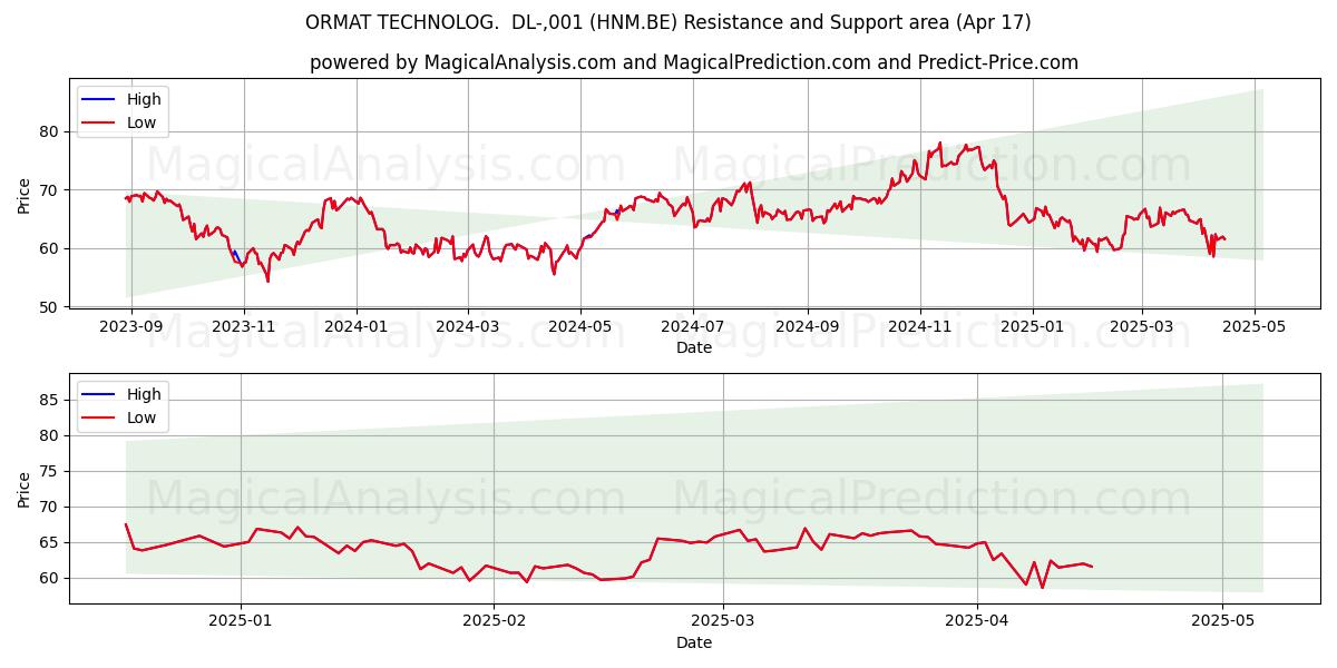  ORMAT TECHNOLOG.  DL-,001 (HNM.BE) Support and Resistance area (17 Apr) 