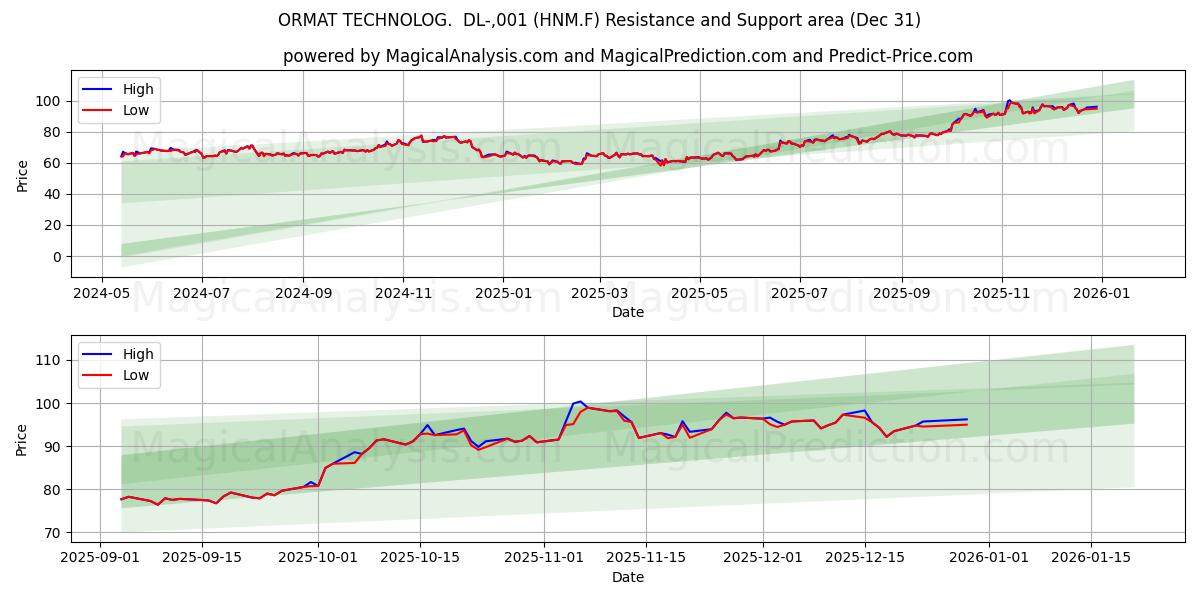  ORMAT TECHNOLOG.  DL-,001 (HNM.F) Support and Resistance area (30 Dec) 