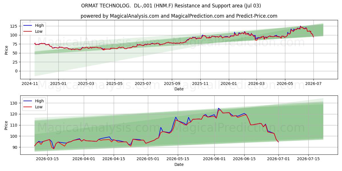 ORMAT TECHNOLOG.  DL-,001 (HNM.F) Support and Resistance area (02 Jul) 