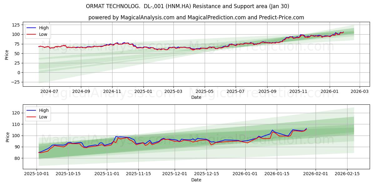  ORMAT TECHNOLOG.  DL-,001 (HNM.HA) Support and Resistance area (29 Jan) 