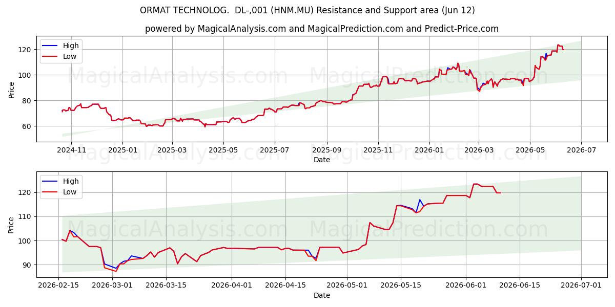  ORMAT TECHNOLOG.  DL-,001 (HNM.MU) Support and Resistance area (11 Jun) 