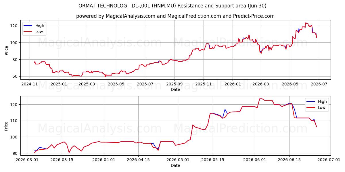  ORMAT TECHNOLOG.  DL-,001 (HNM.MU) Support and Resistance area (29 Jun) 