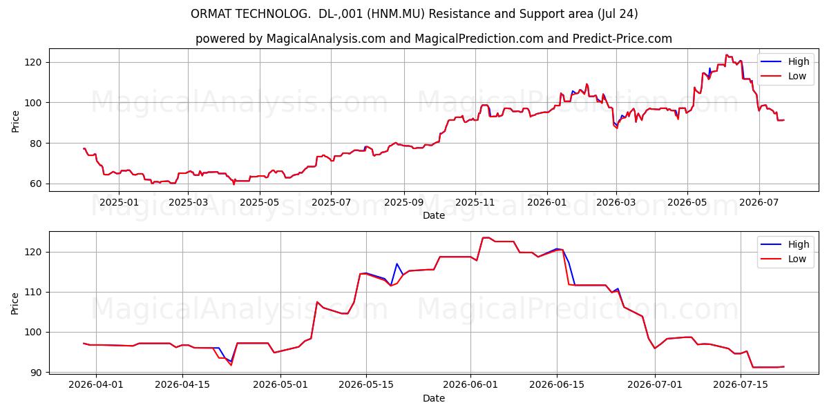  ORMAT TECHNOLOG.  DL-,001 (HNM.MU) Support and Resistance area (23 Jul) 