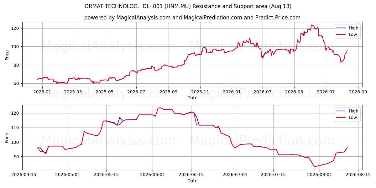  ORMAT TECHNOLOG.  DL-,001 (HNM.MU) Support and Resistance area (12 Aug) 