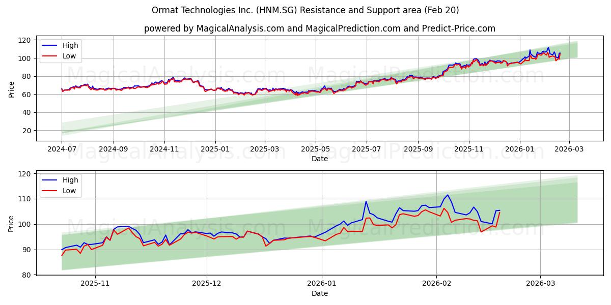  Ormat Technologies Inc. (HNM.SG) Support and Resistance area (19 Feb) 