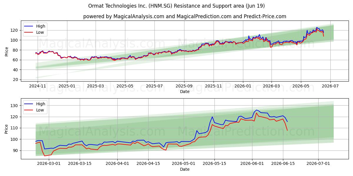  Ormat Technologies Inc. (HNM.SG) Support and Resistance area (18 Jun) 