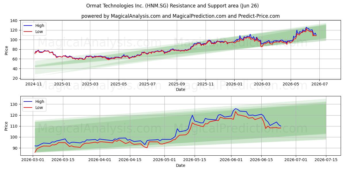  Ormat Technologies Inc. (HNM.SG) Support and Resistance area (25 Jun) 