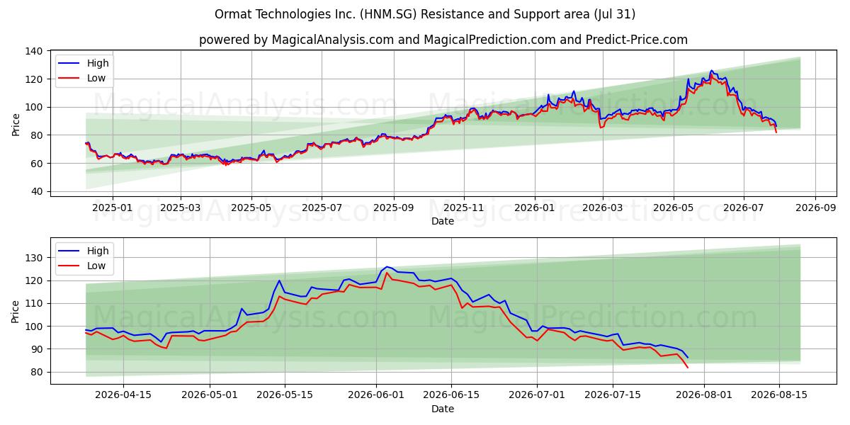  Ormat Technologies Inc. (HNM.SG) Support and Resistance area (30 Jul) 