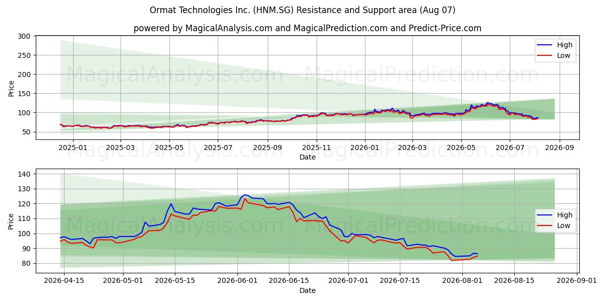  Ormat Technologies Inc. (HNM.SG) Support and Resistance area (06 Aug) 