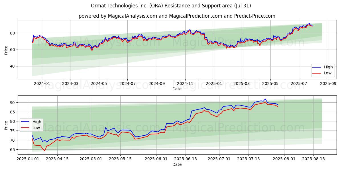  Ormat Technologies Inc. (ORA) Support and Resistance area (30 Jul) 
