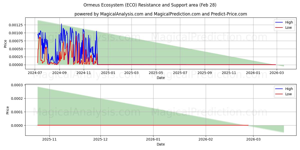  Écosystème d'Ormeus (ECO) Support and Resistance area (27 Feb) 