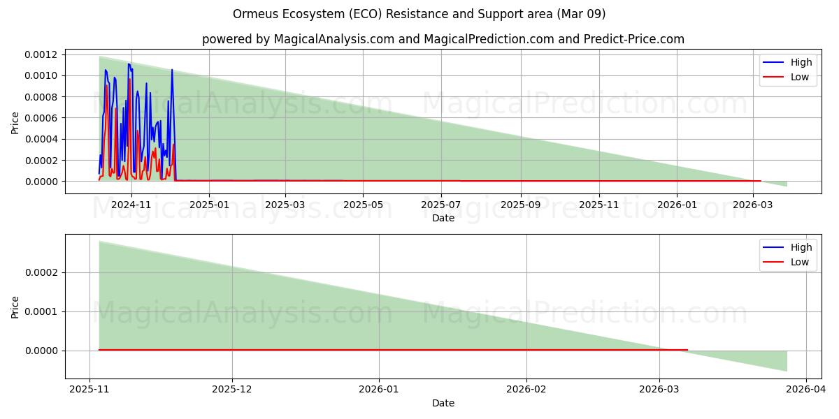 ऑरमियस पारिस्थितिकी तंत्र (ECO) Support and Resistance area (08 Mar) 