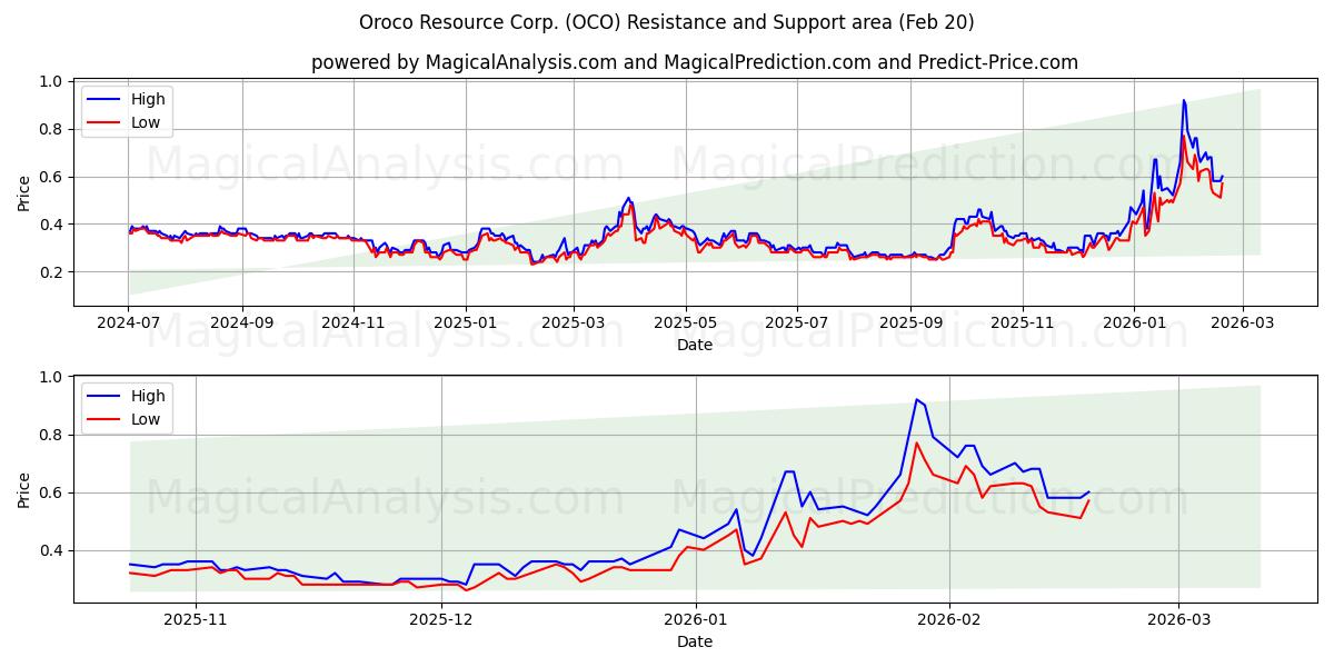  Oroco Resource Corp. (OCO) Support and Resistance area (19 Feb) 