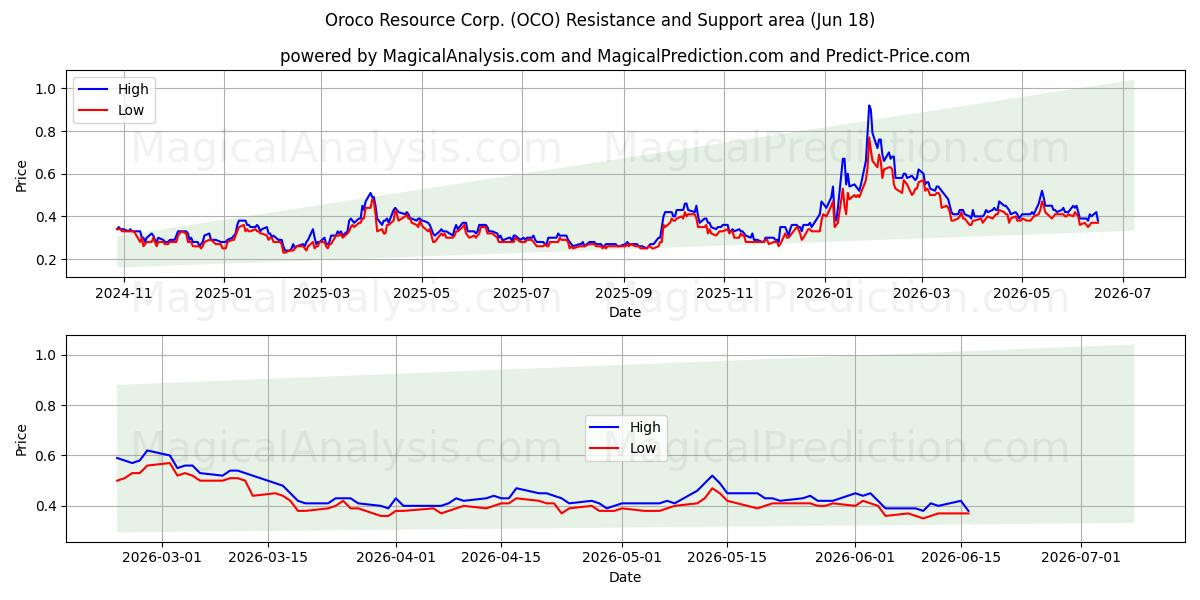  Oroco Resource Corp. (OCO) Support and Resistance area (17 Jun) 