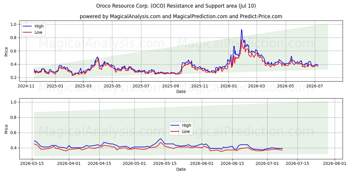  Oroco Resource Corp. (OCO) Support and Resistance area (09 Jul) 